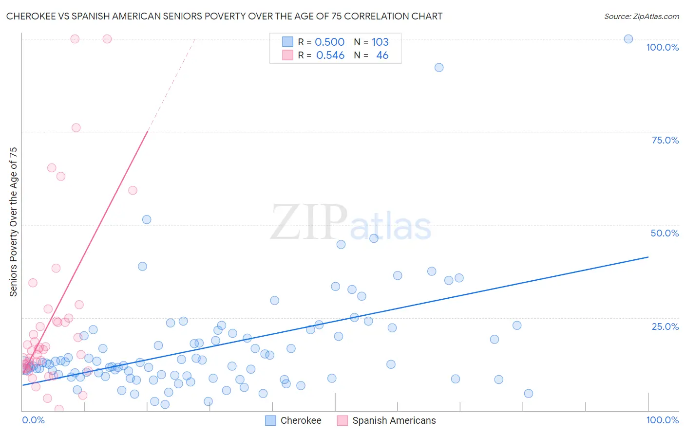 Cherokee vs Spanish American Seniors Poverty Over the Age of 75