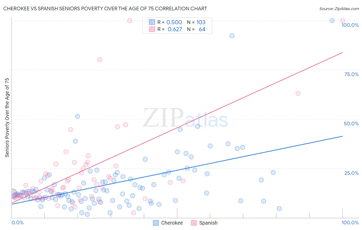 Cherokee vs Spanish Seniors Poverty Over the Age of 75