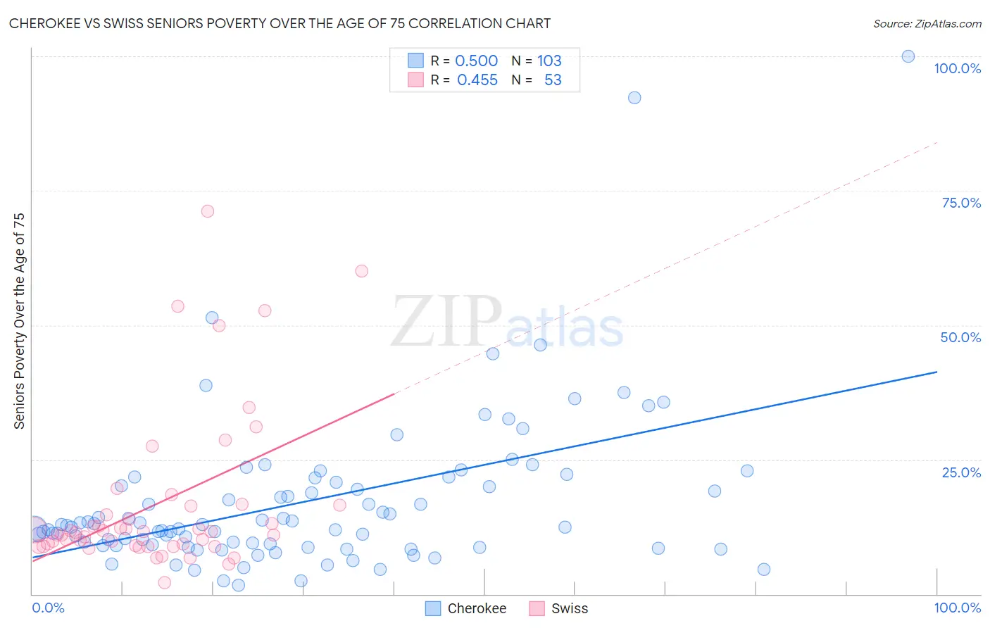 Cherokee vs Swiss Seniors Poverty Over the Age of 75