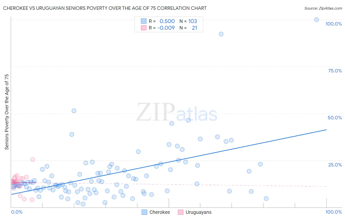 Cherokee vs Uruguayan Seniors Poverty Over the Age of 75