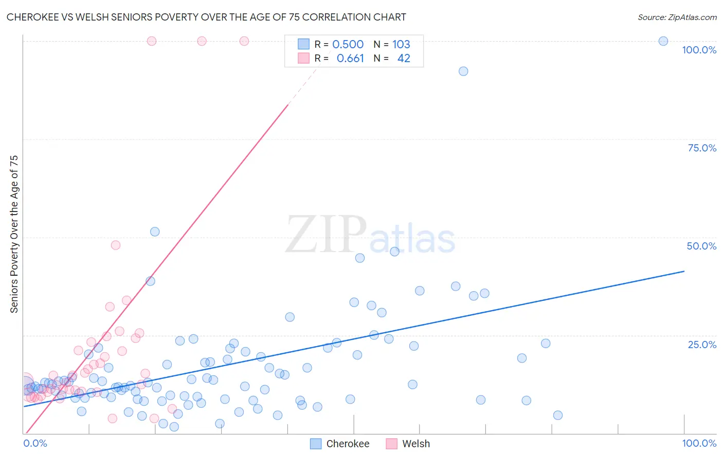 Cherokee vs Welsh Seniors Poverty Over the Age of 75