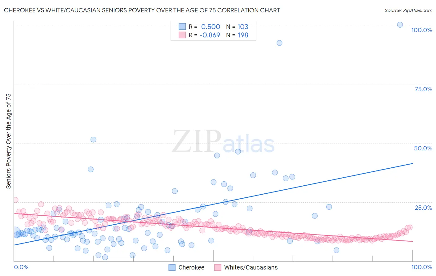 Cherokee vs White/Caucasian Seniors Poverty Over the Age of 75