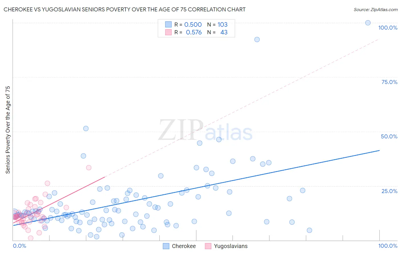 Cherokee vs Yugoslavian Seniors Poverty Over the Age of 75