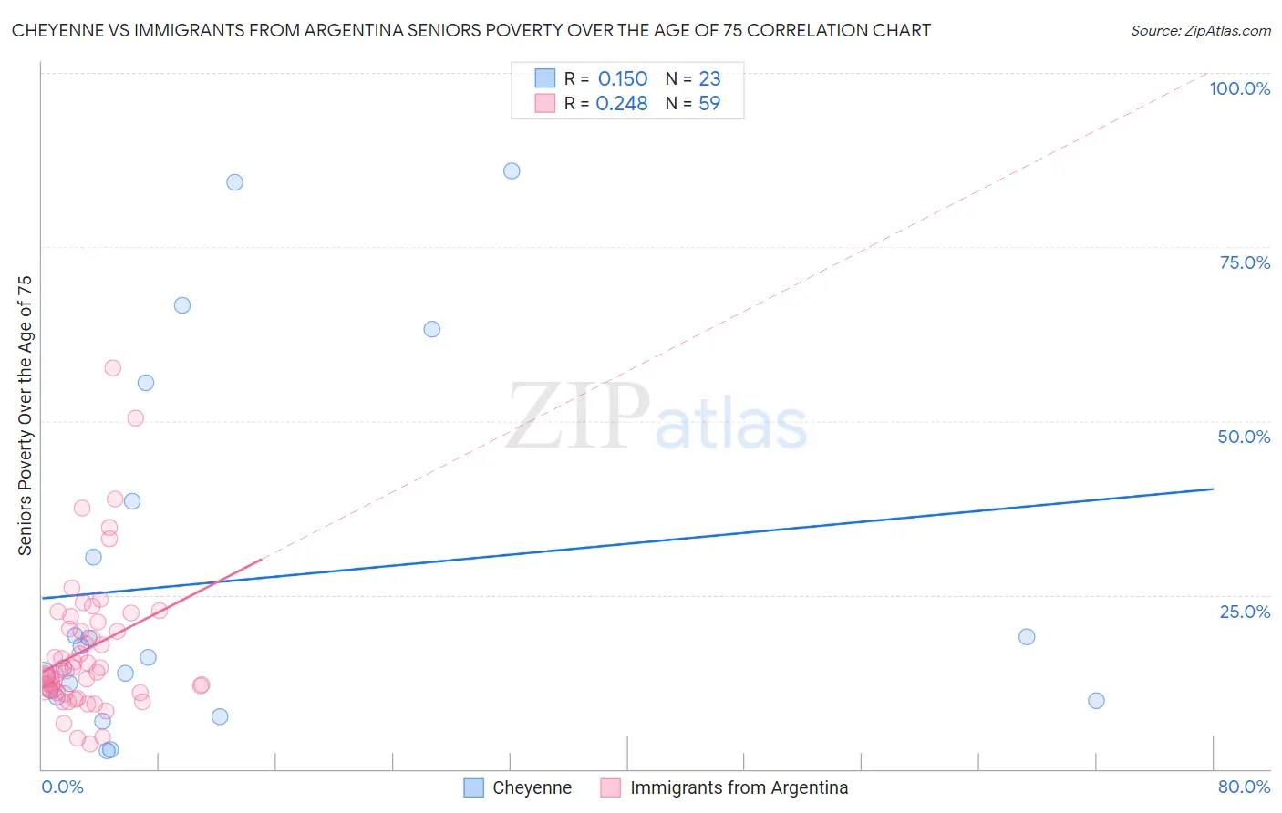 Cheyenne vs Immigrants from Argentina Seniors Poverty Over the Age of 75