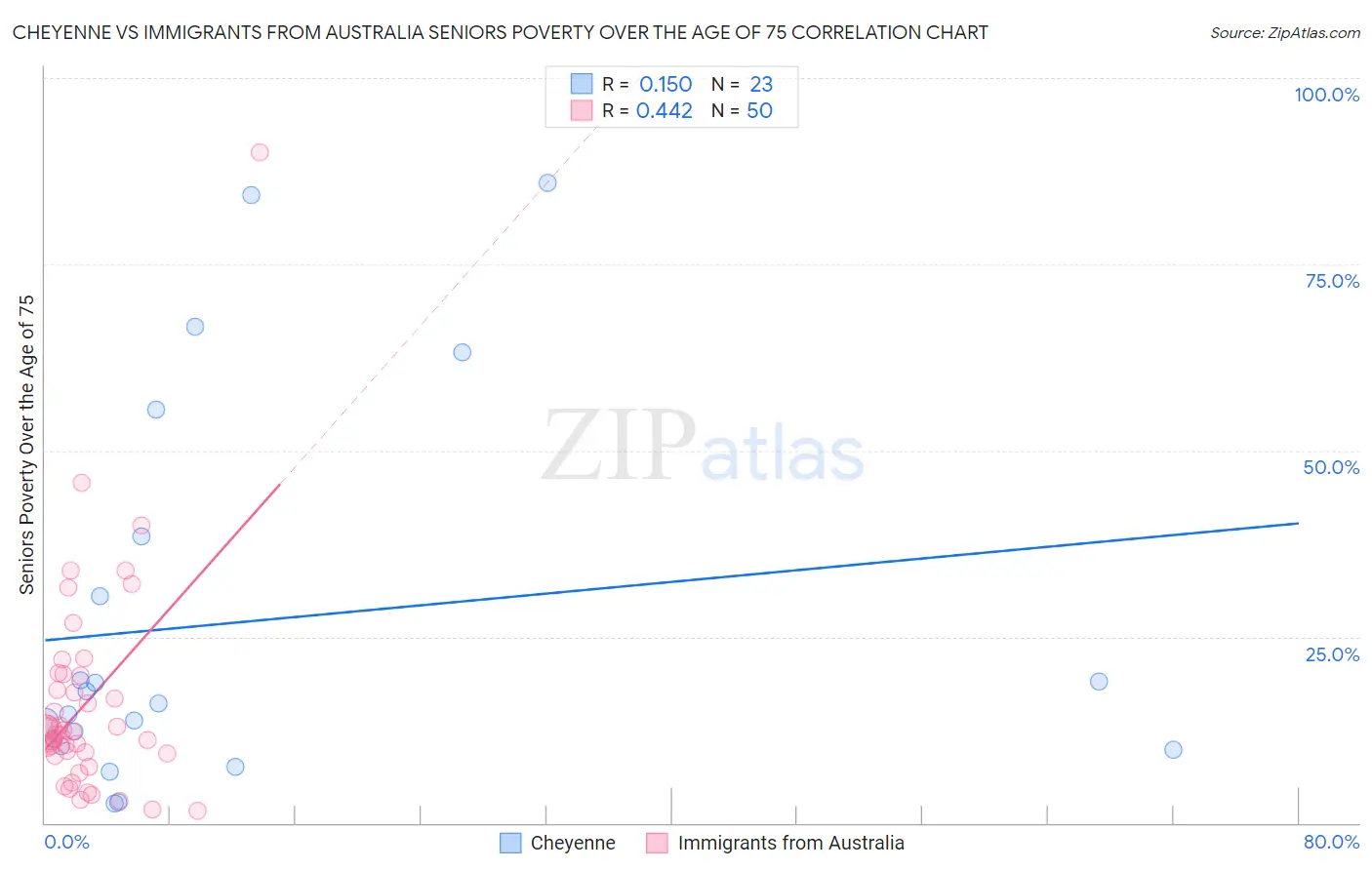 Cheyenne vs Immigrants from Australia Seniors Poverty Over the Age of 75