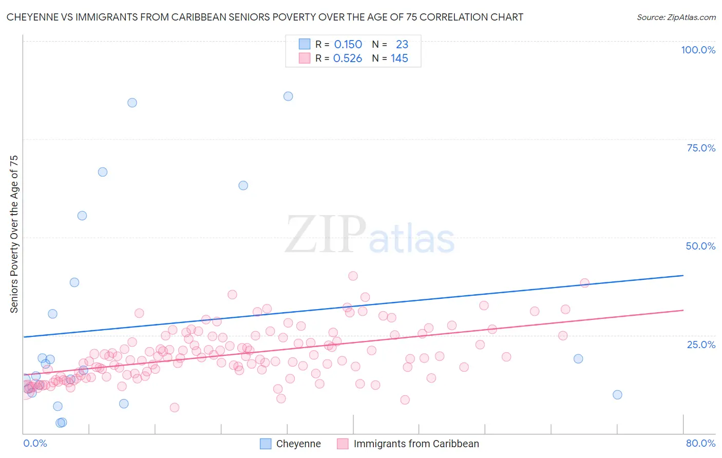 Cheyenne vs Immigrants from Caribbean Seniors Poverty Over the Age of 75