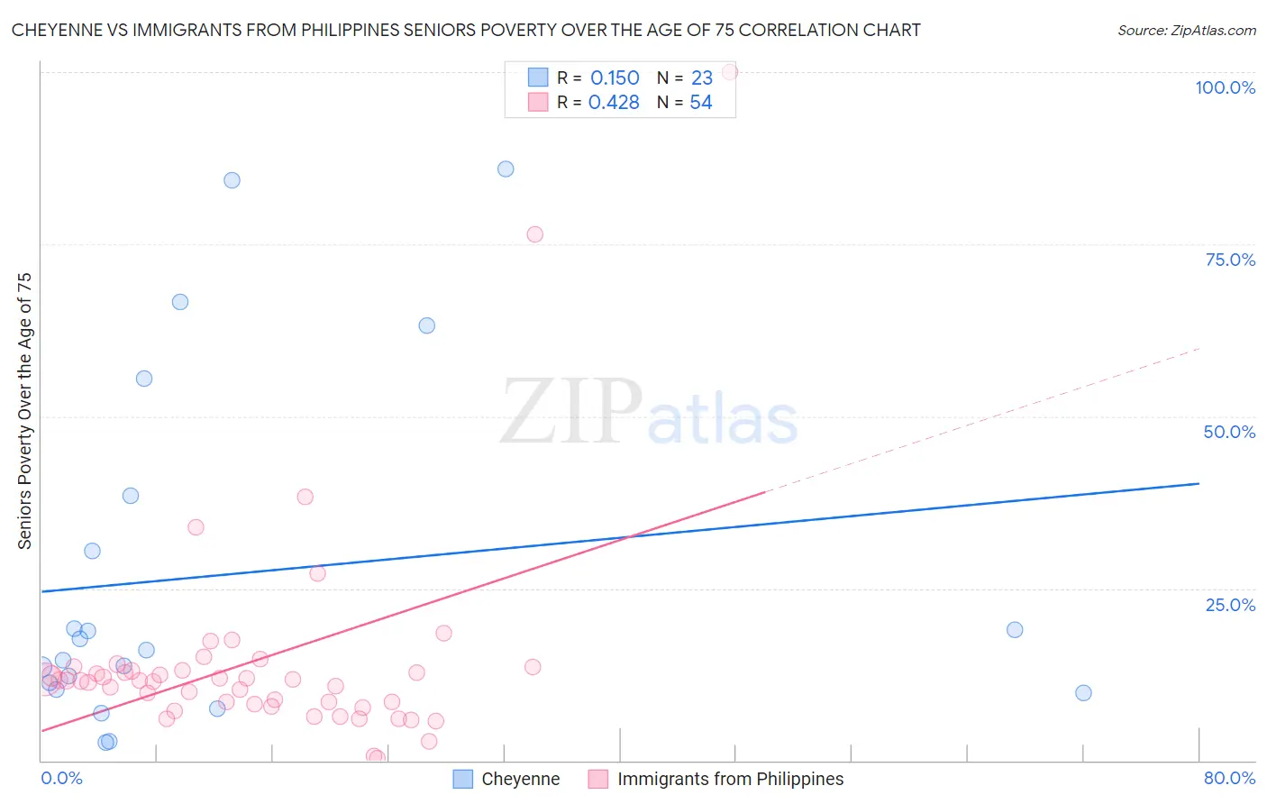 Cheyenne vs Immigrants from Philippines Seniors Poverty Over the Age of 75