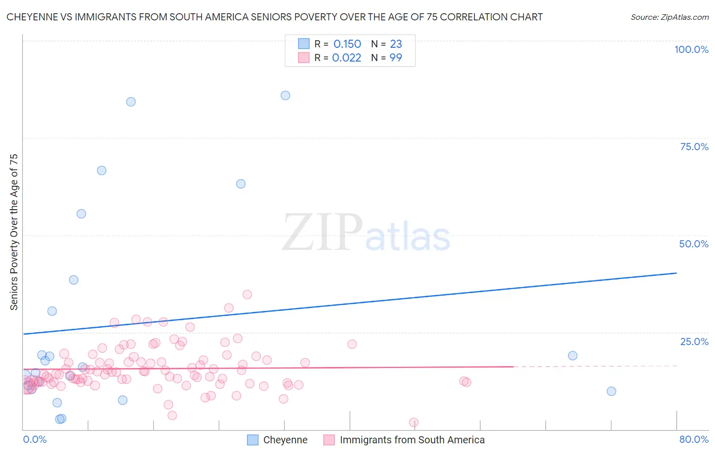 Cheyenne vs Immigrants from South America Seniors Poverty Over the Age of 75