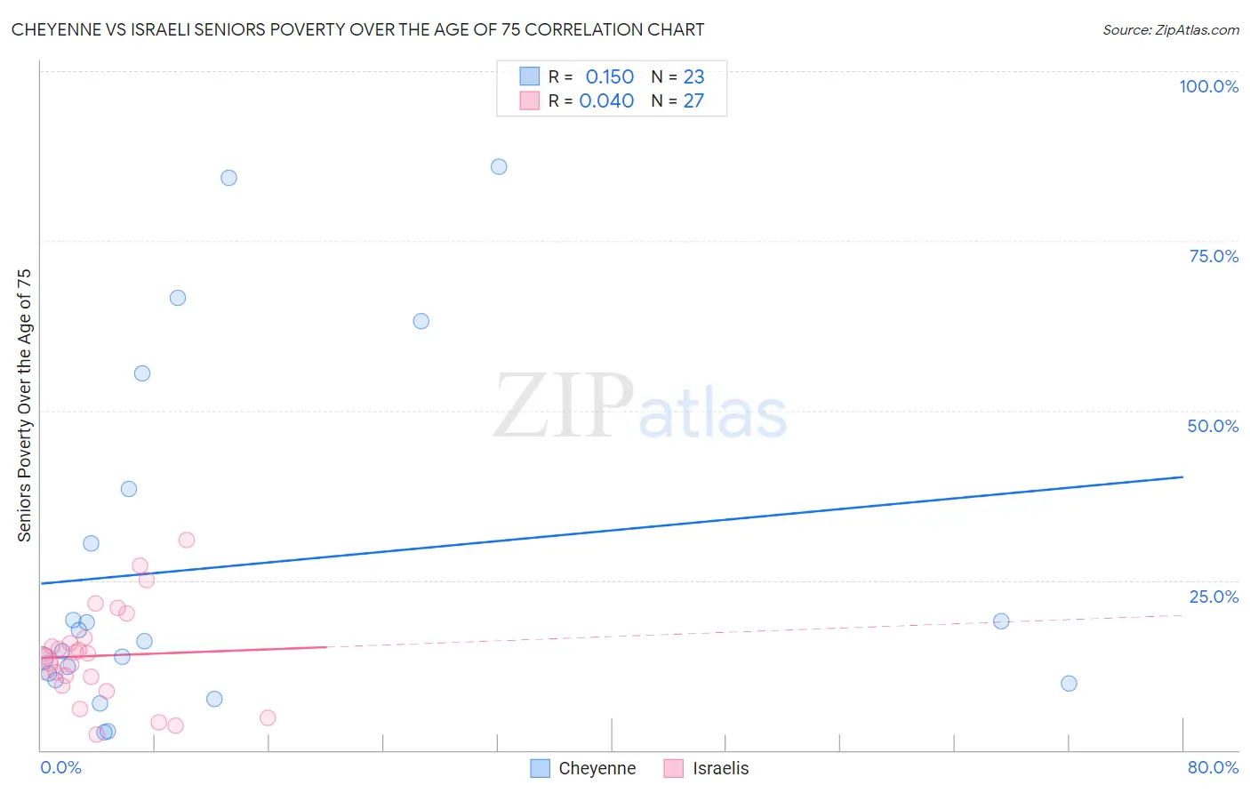 Cheyenne vs Israeli Seniors Poverty Over the Age of 75