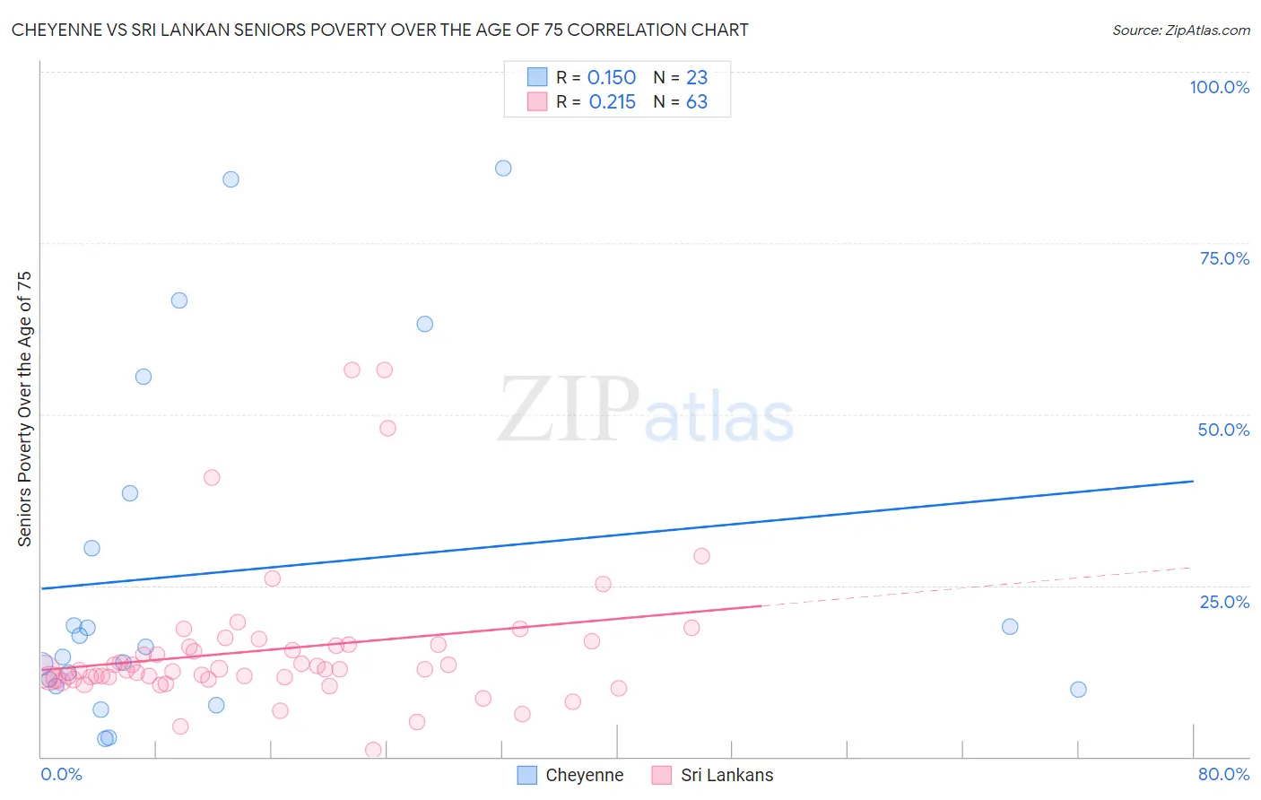 Cheyenne vs Sri Lankan Seniors Poverty Over the Age of 75