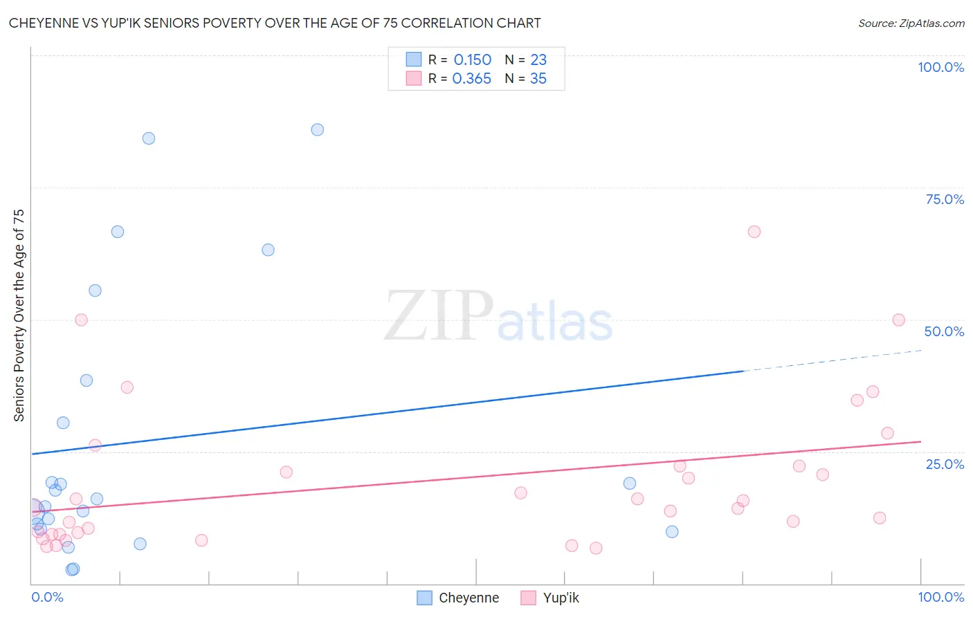 Cheyenne vs Yup'ik Seniors Poverty Over the Age of 75