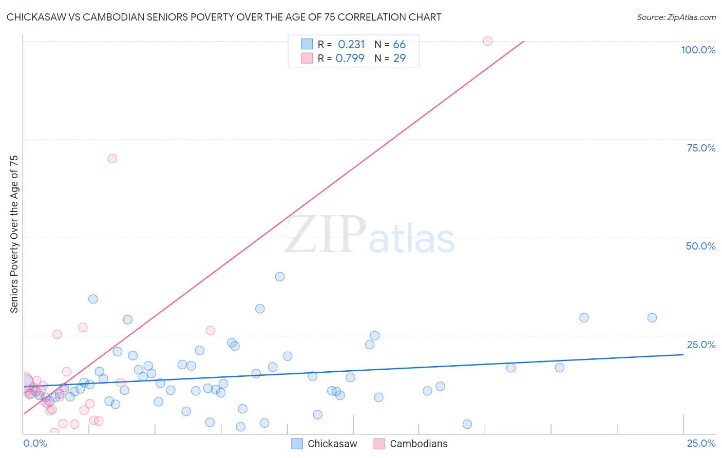 Chickasaw vs Cambodian Seniors Poverty Over the Age of 75