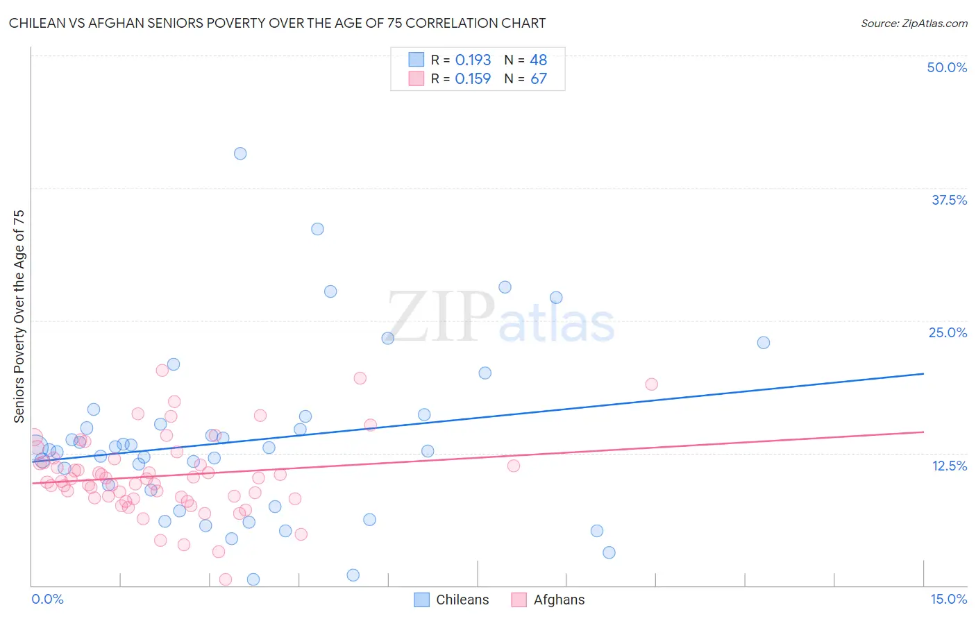Chilean vs Afghan Seniors Poverty Over the Age of 75
