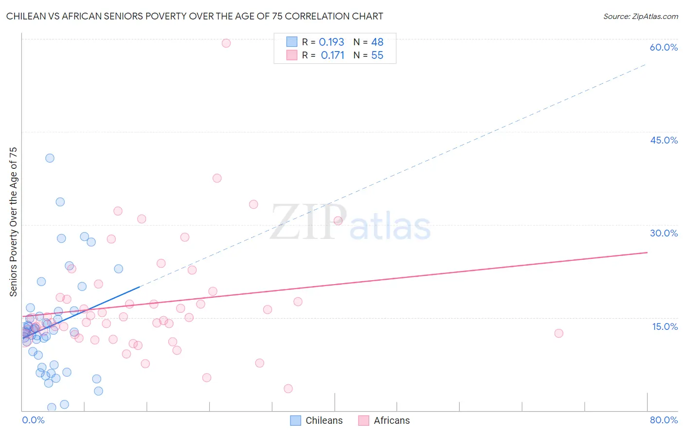 Chilean vs African Seniors Poverty Over the Age of 75