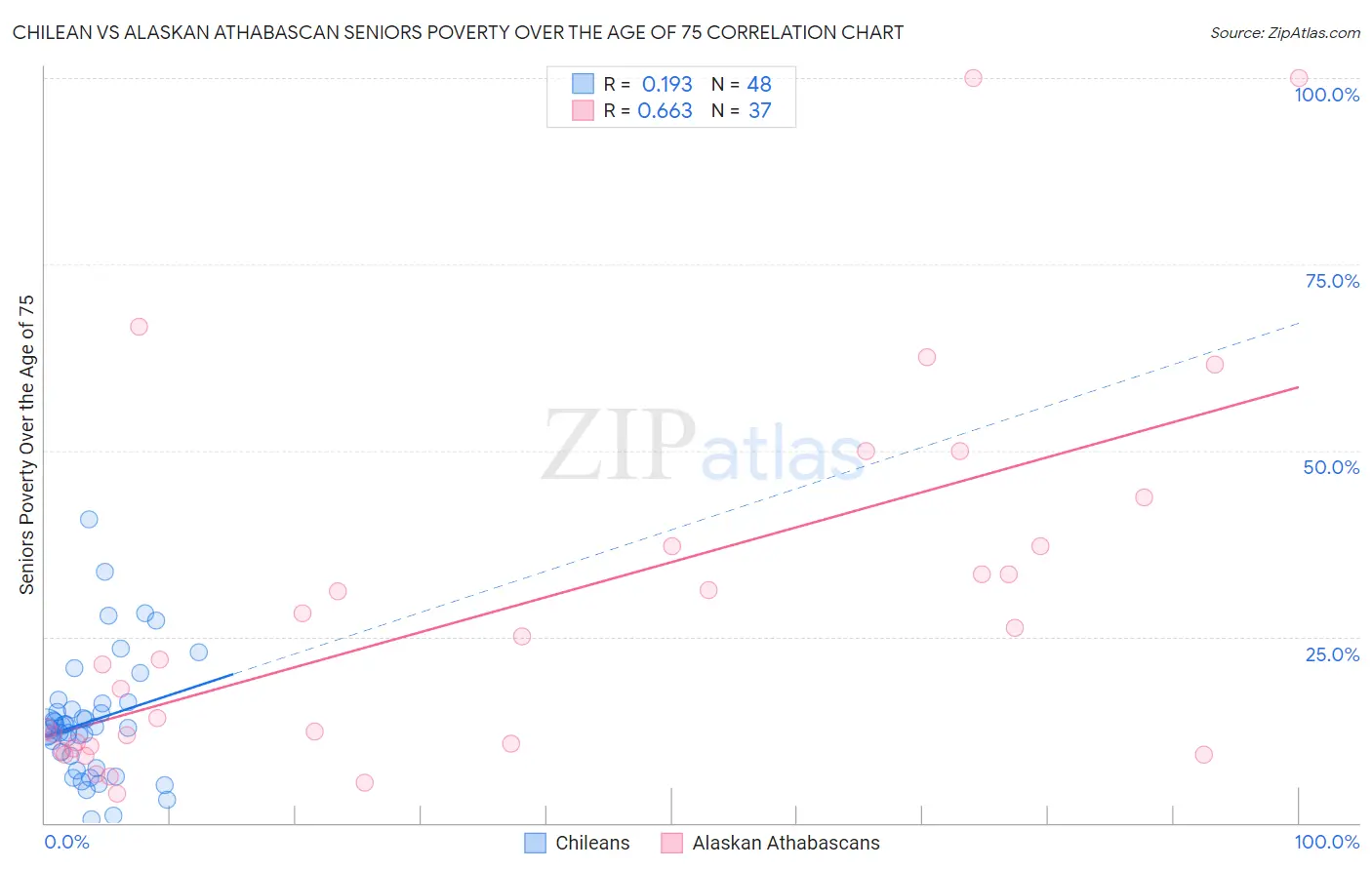 Chilean vs Alaskan Athabascan Seniors Poverty Over the Age of 75