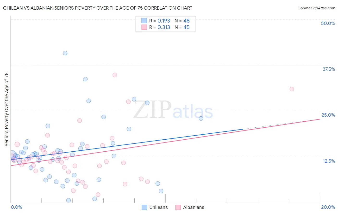 Chilean vs Albanian Seniors Poverty Over the Age of 75