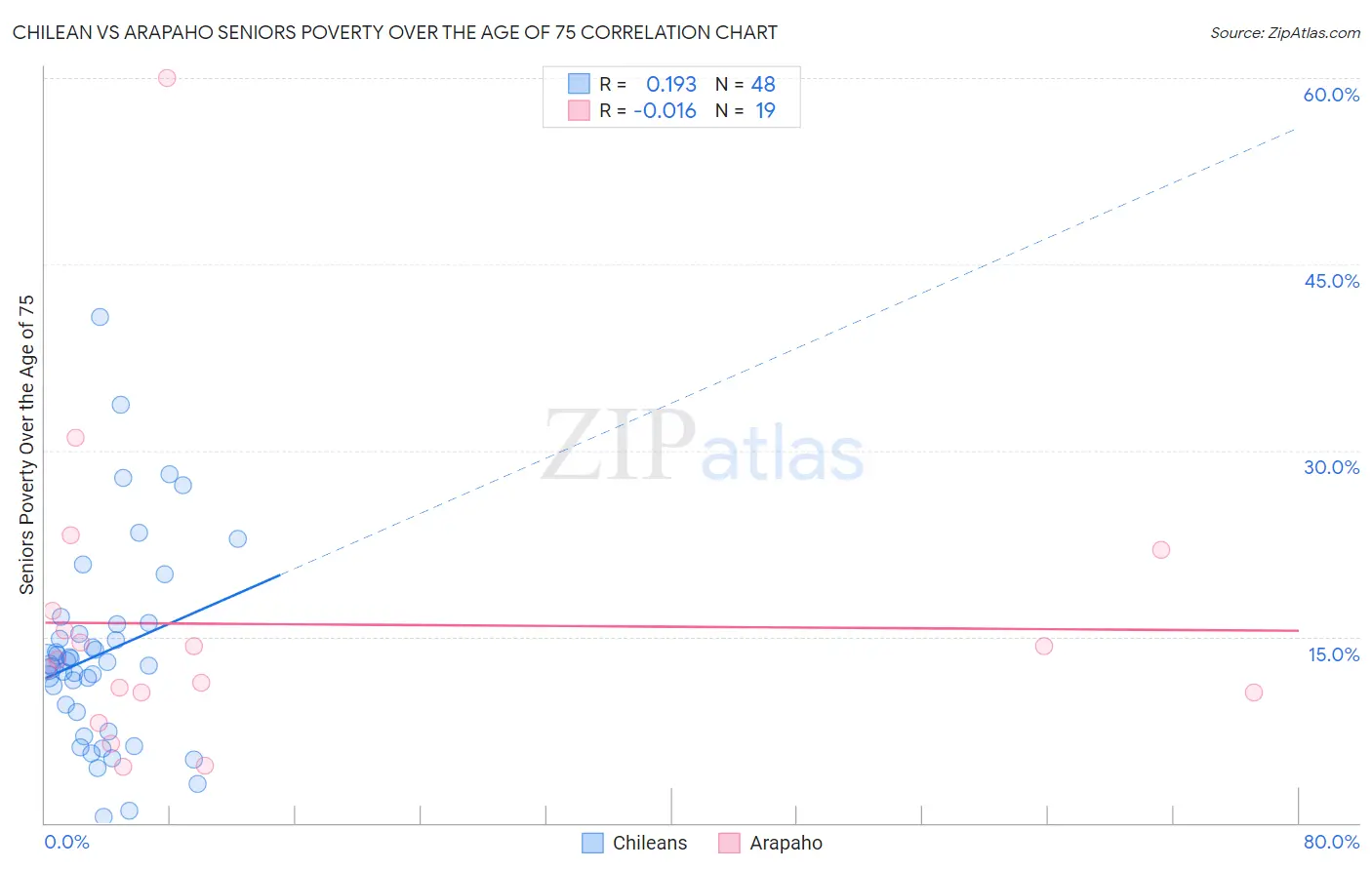 Chilean vs Arapaho Seniors Poverty Over the Age of 75