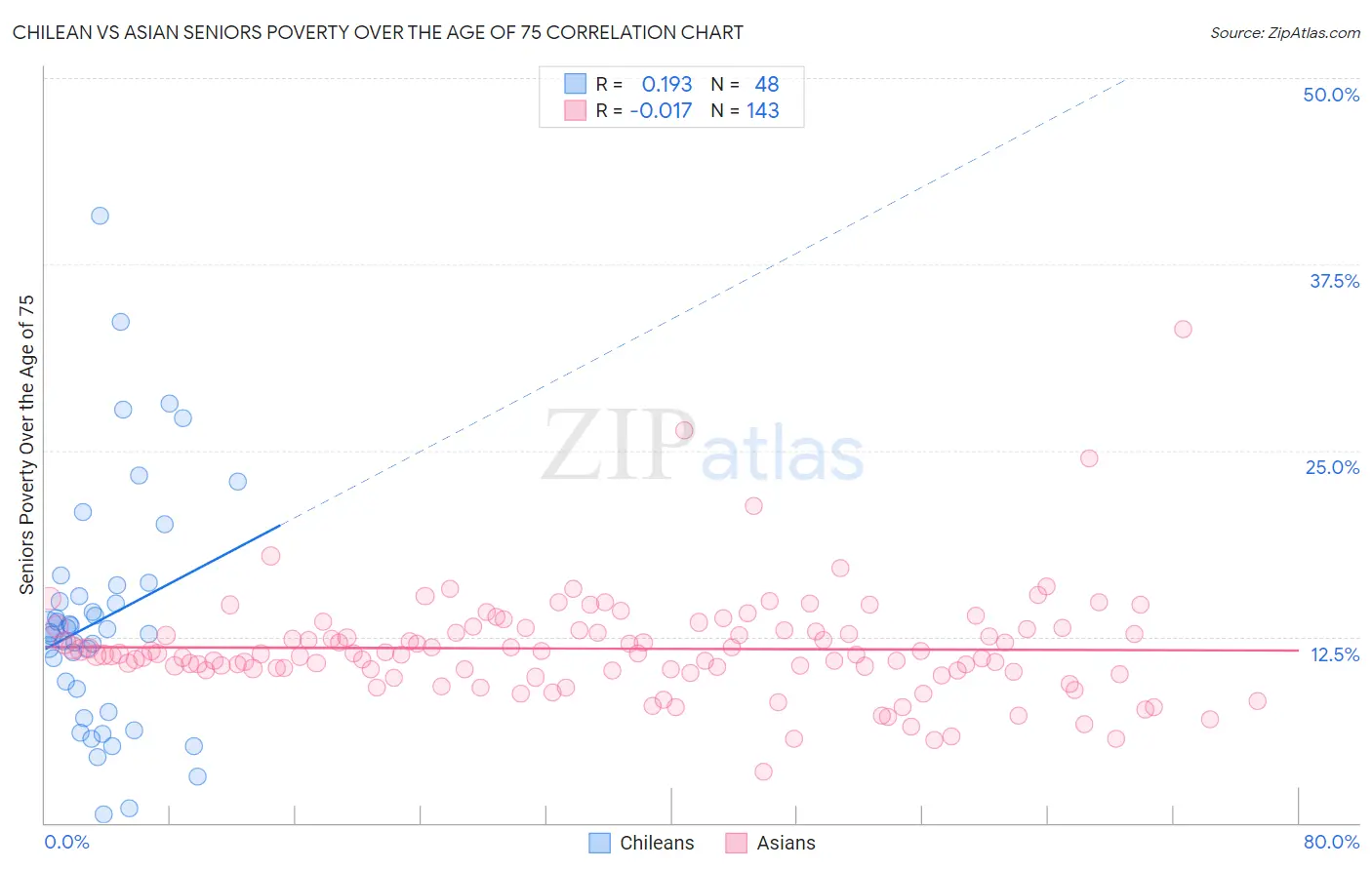 Chilean vs Asian Seniors Poverty Over the Age of 75