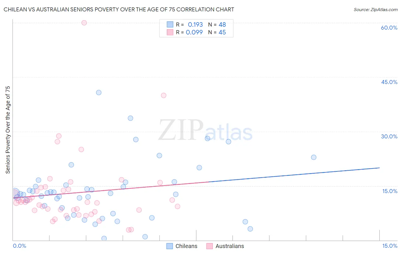 Chilean vs Australian Seniors Poverty Over the Age of 75