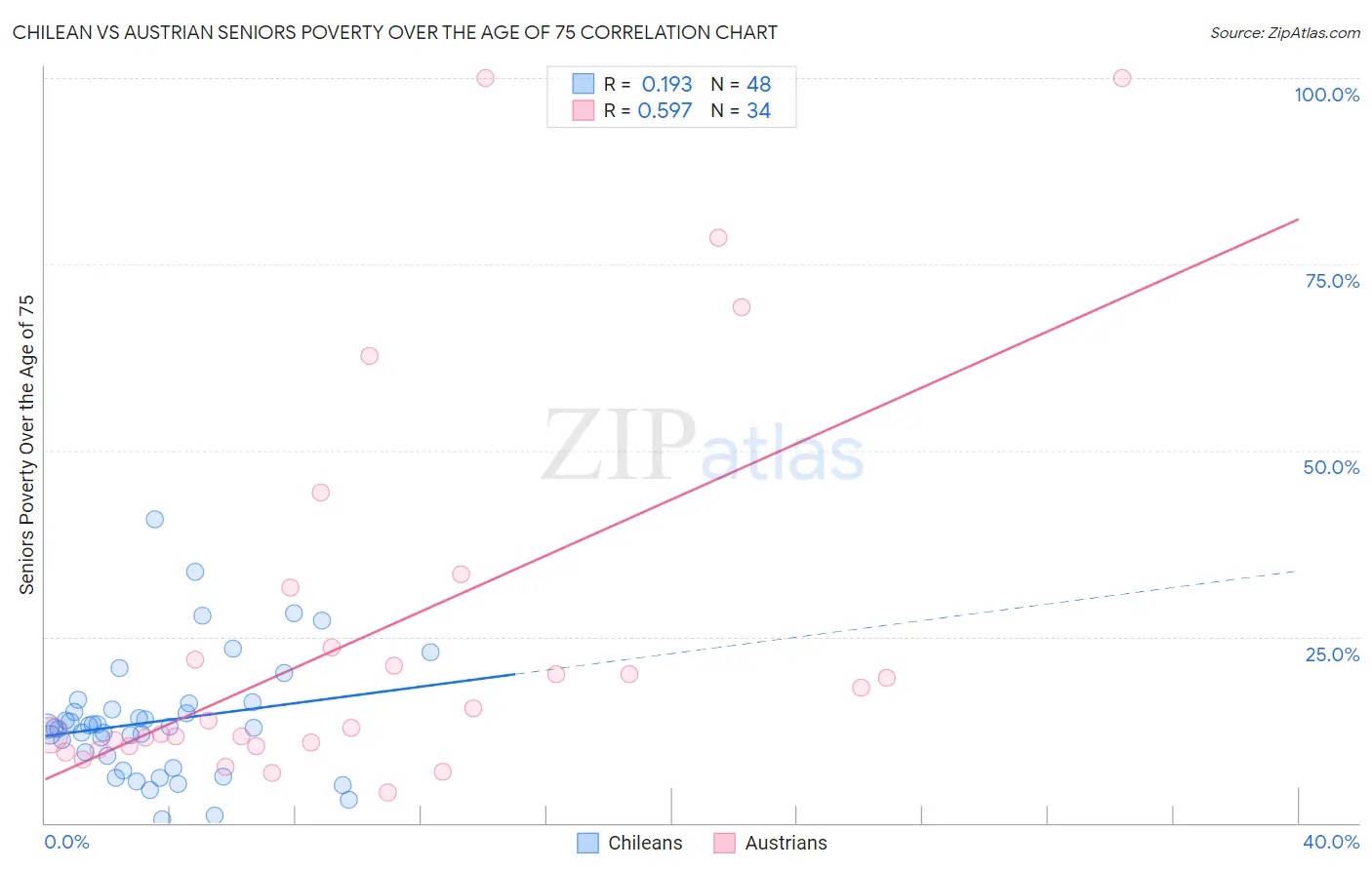 Chilean vs Austrian Seniors Poverty Over the Age of 75