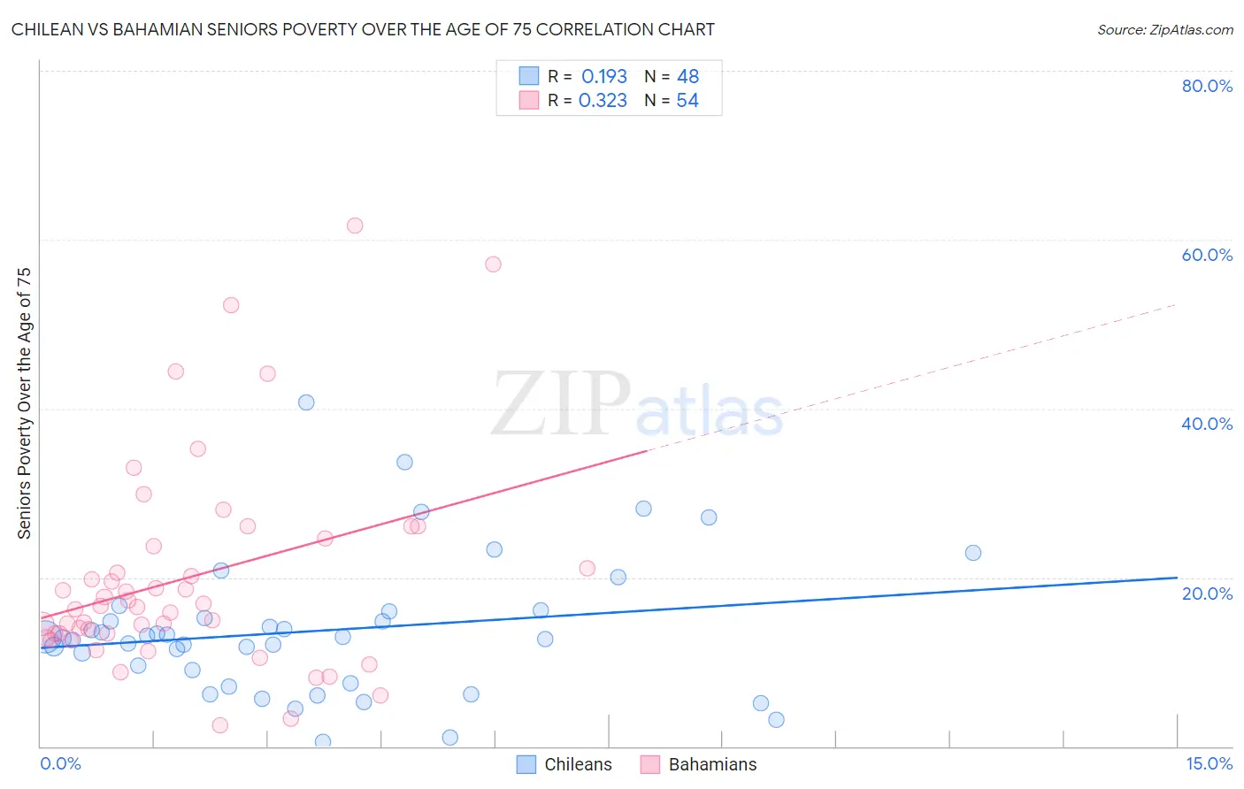 Chilean vs Bahamian Seniors Poverty Over the Age of 75