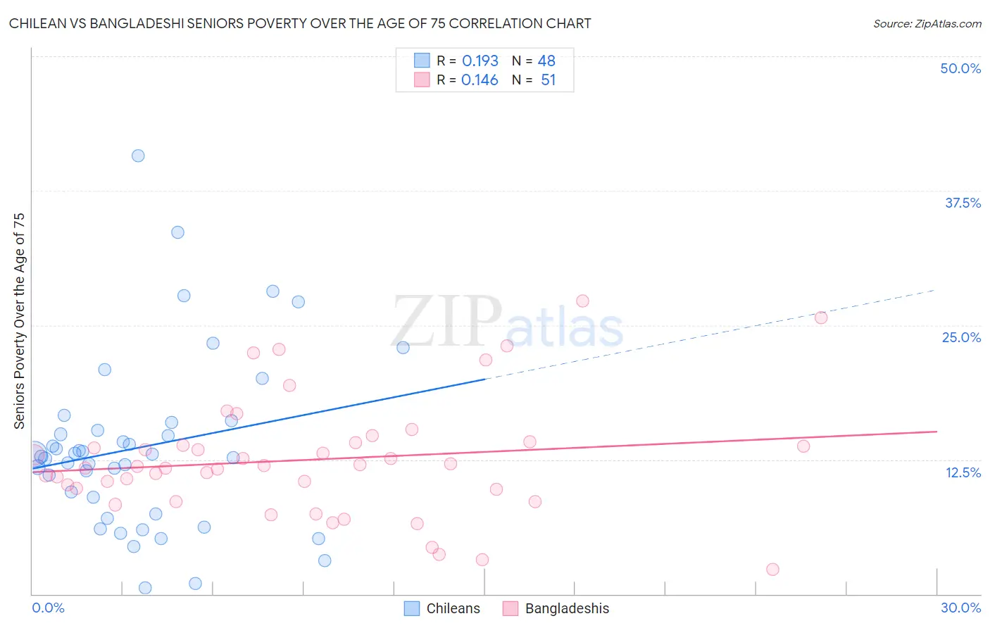 Chilean vs Bangladeshi Seniors Poverty Over the Age of 75