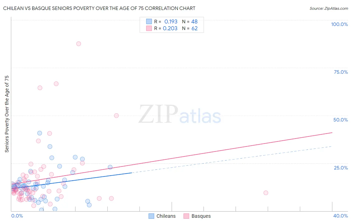 Chilean vs Basque Seniors Poverty Over the Age of 75