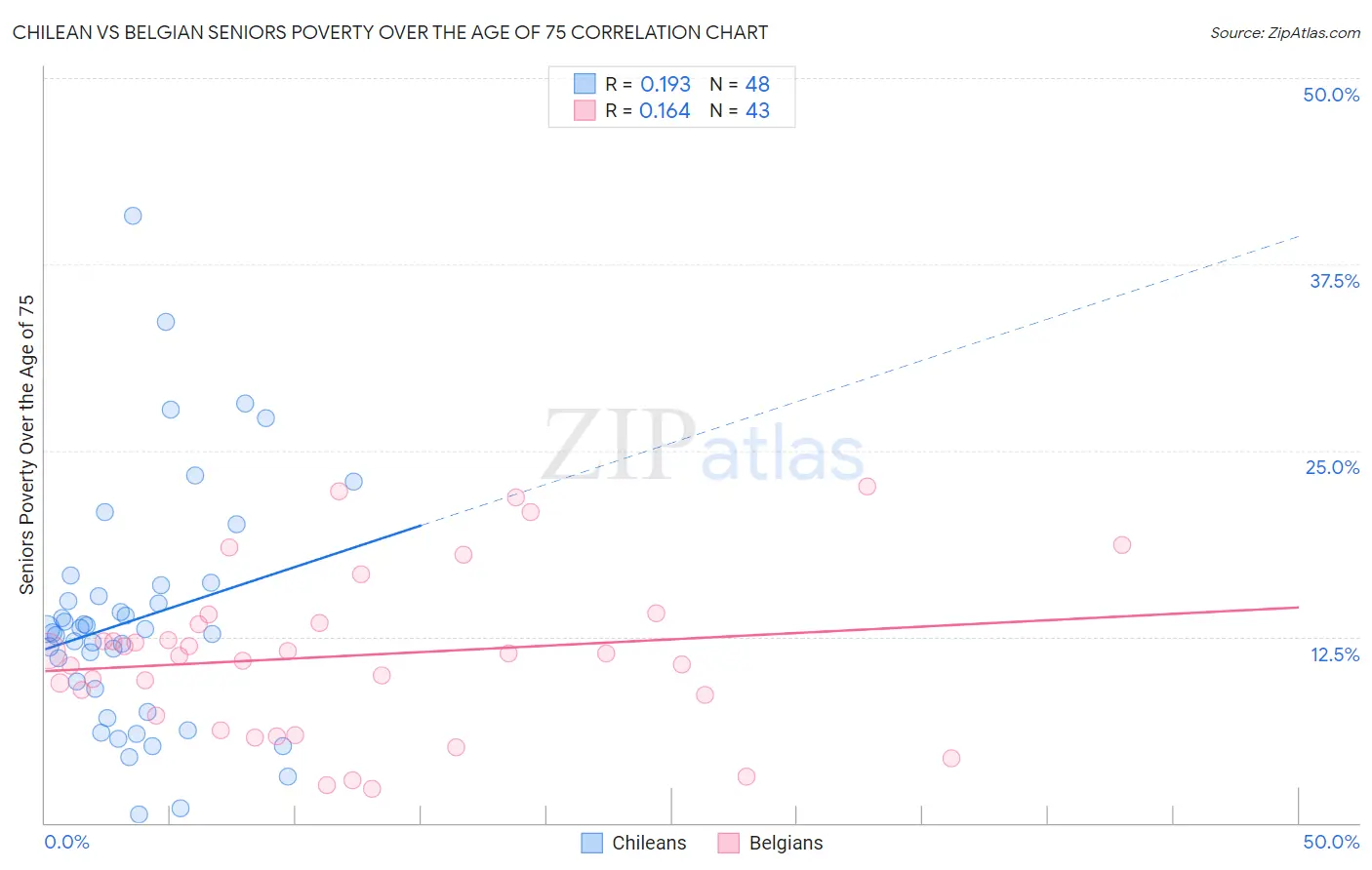 Chilean vs Belgian Seniors Poverty Over the Age of 75