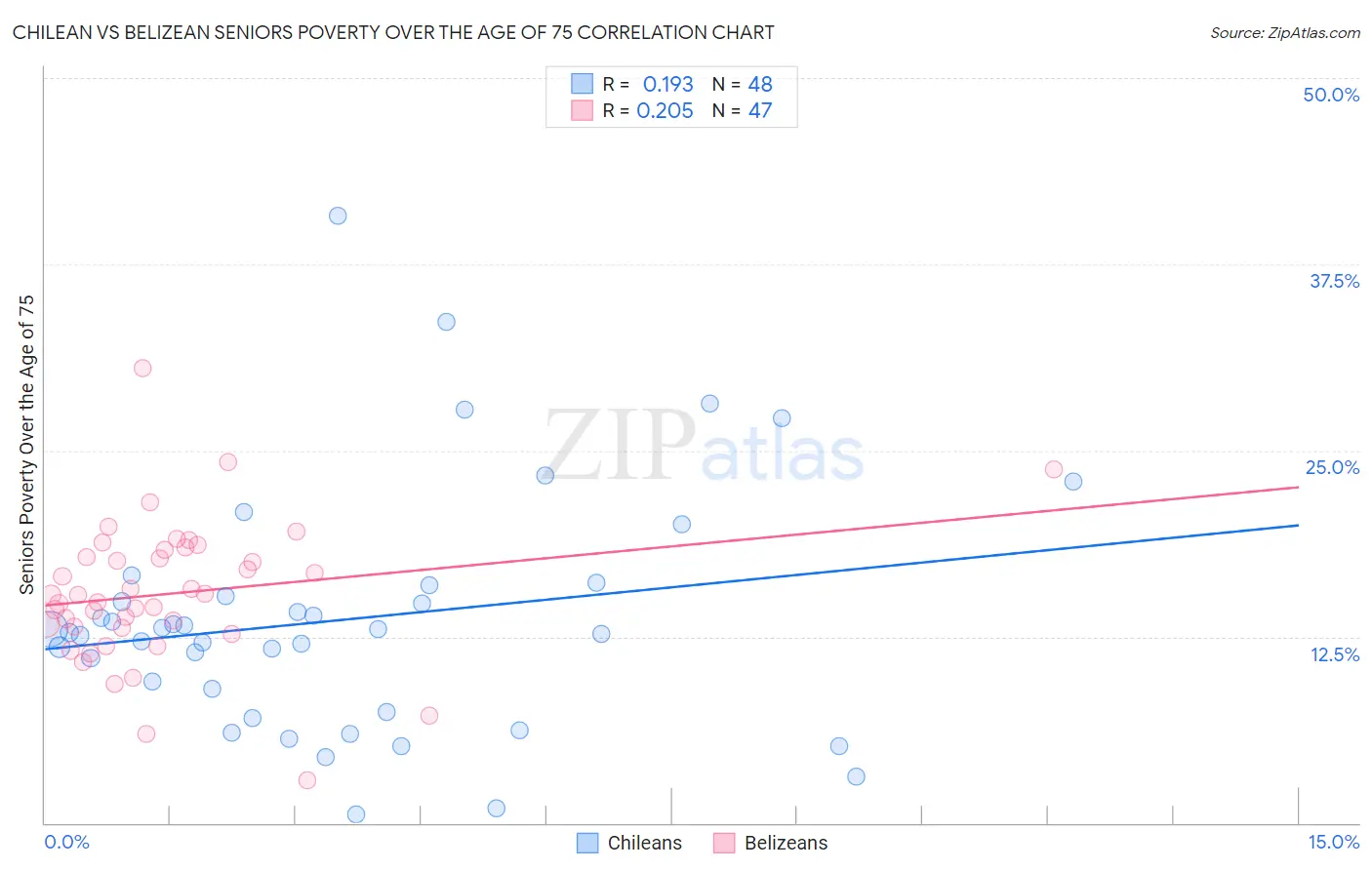 Chilean vs Belizean Seniors Poverty Over the Age of 75