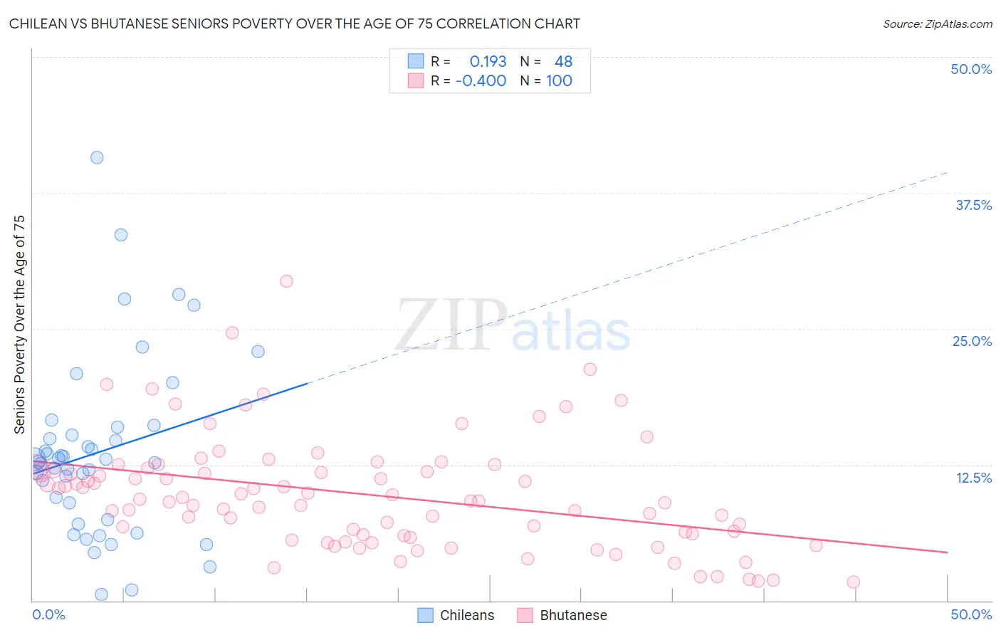 Chilean vs Bhutanese Seniors Poverty Over the Age of 75