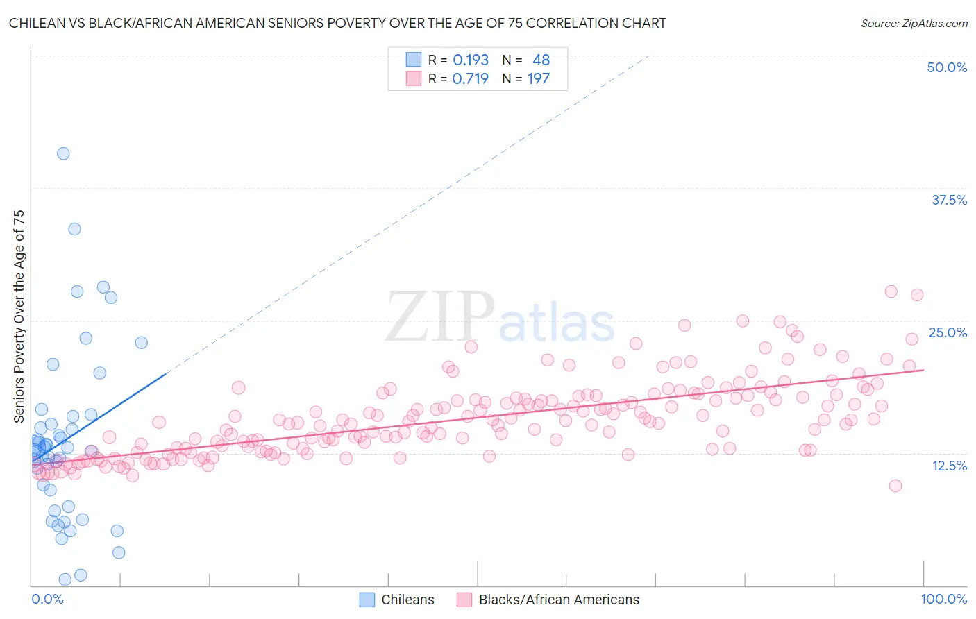 Chilean vs Black/African American Seniors Poverty Over the Age of 75