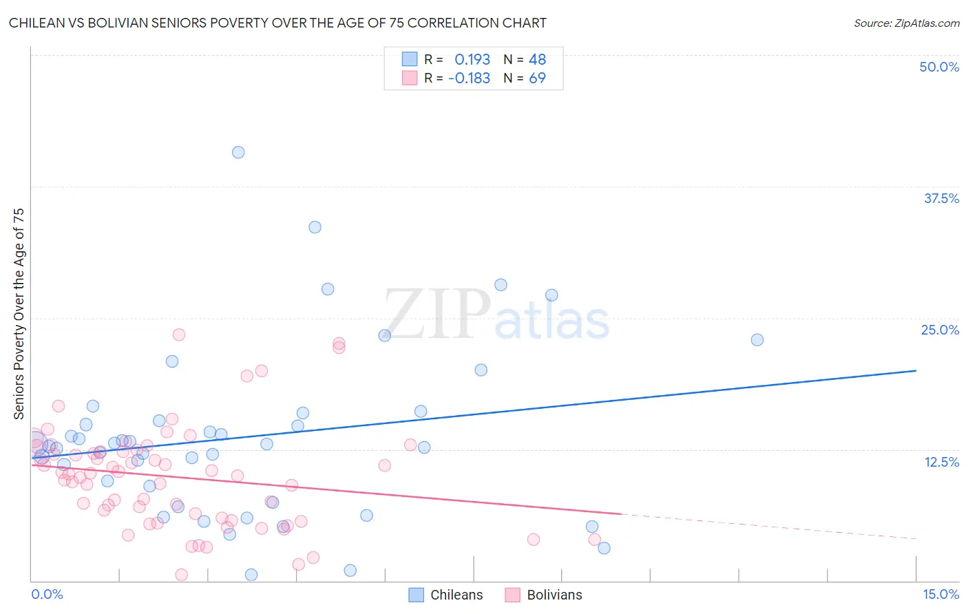 Chilean vs Bolivian Seniors Poverty Over the Age of 75