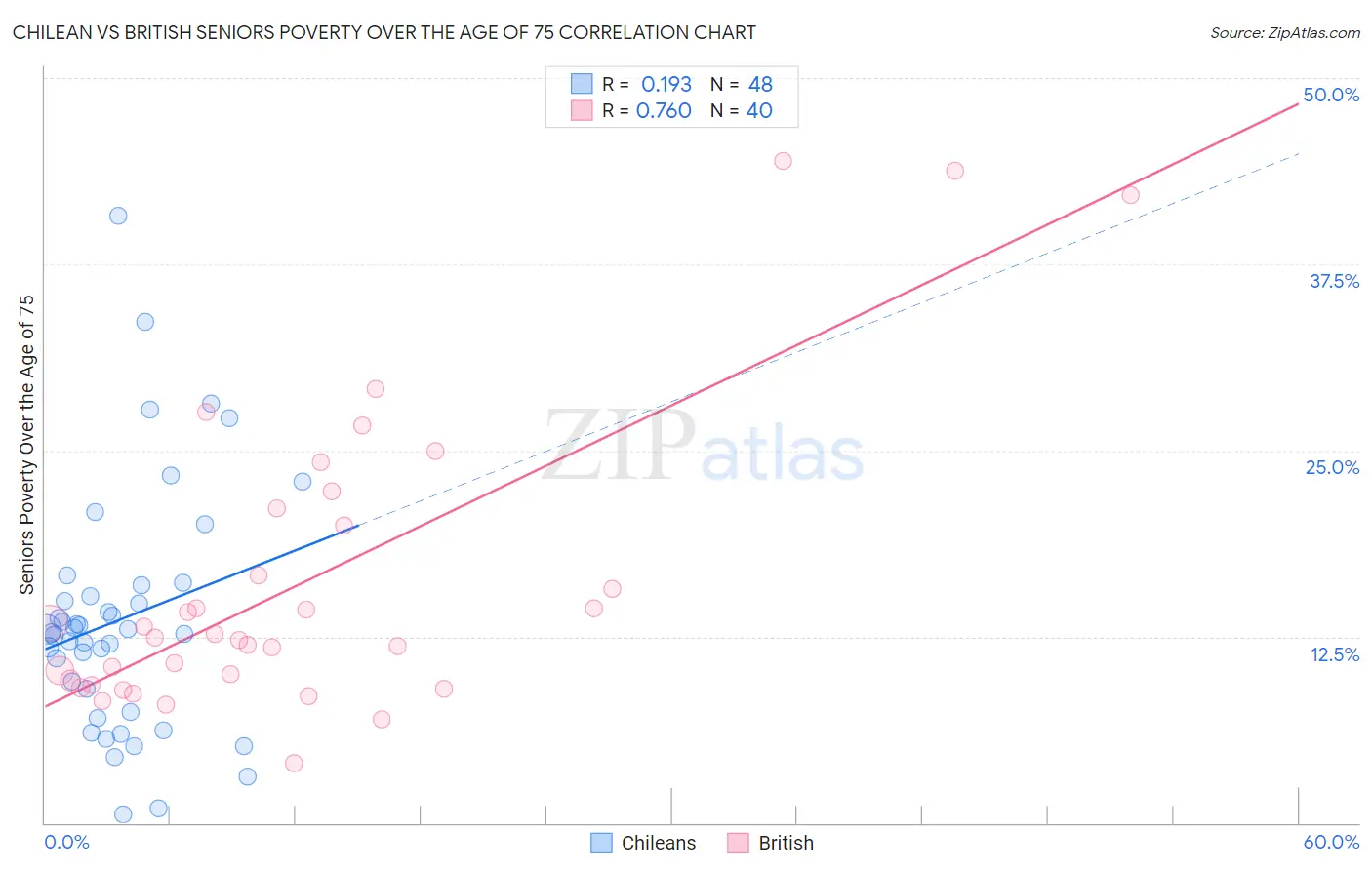 Chilean vs British Seniors Poverty Over the Age of 75