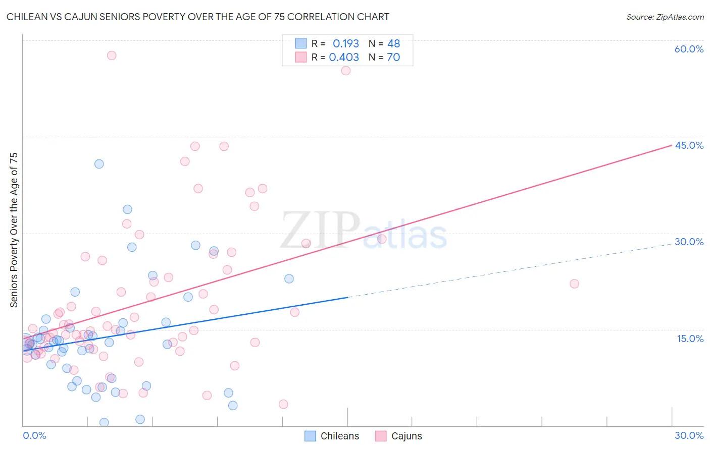 Chilean vs Cajun Seniors Poverty Over the Age of 75