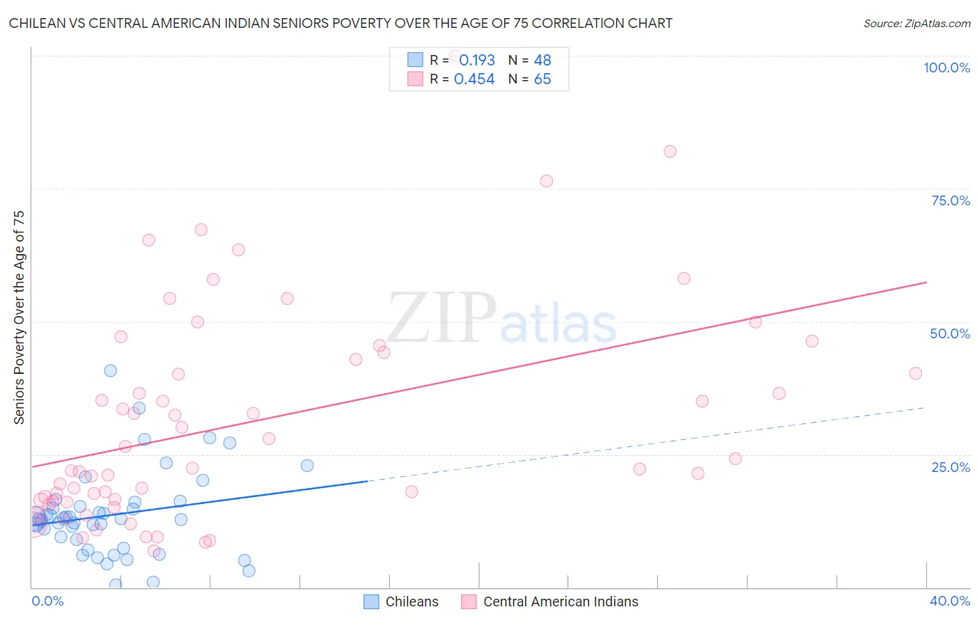 Chilean vs Central American Indian Seniors Poverty Over the Age of 75