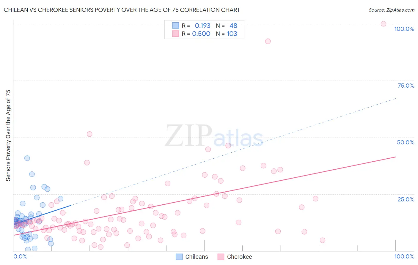 Chilean vs Cherokee Seniors Poverty Over the Age of 75