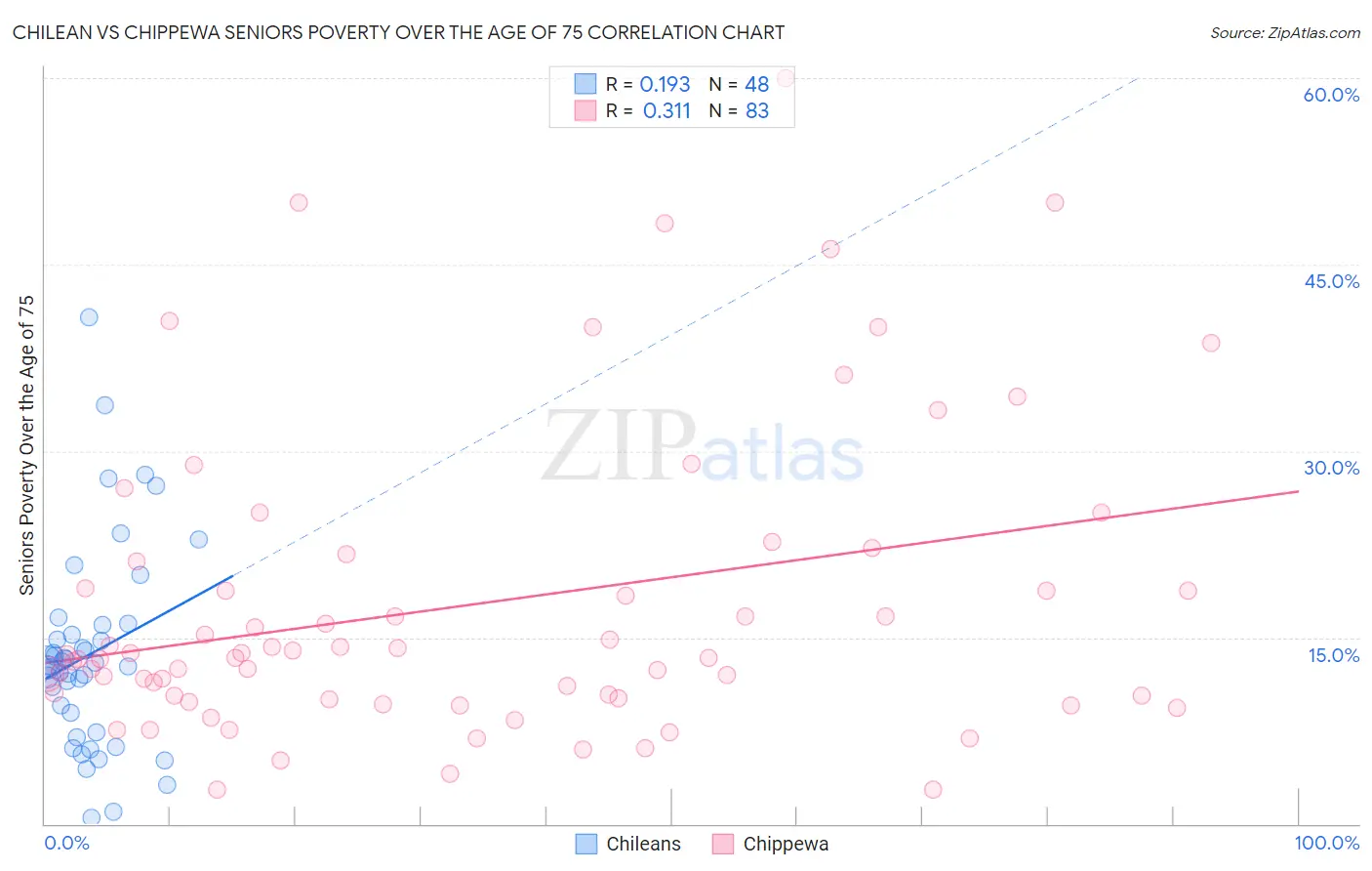 Chilean vs Chippewa Seniors Poverty Over the Age of 75