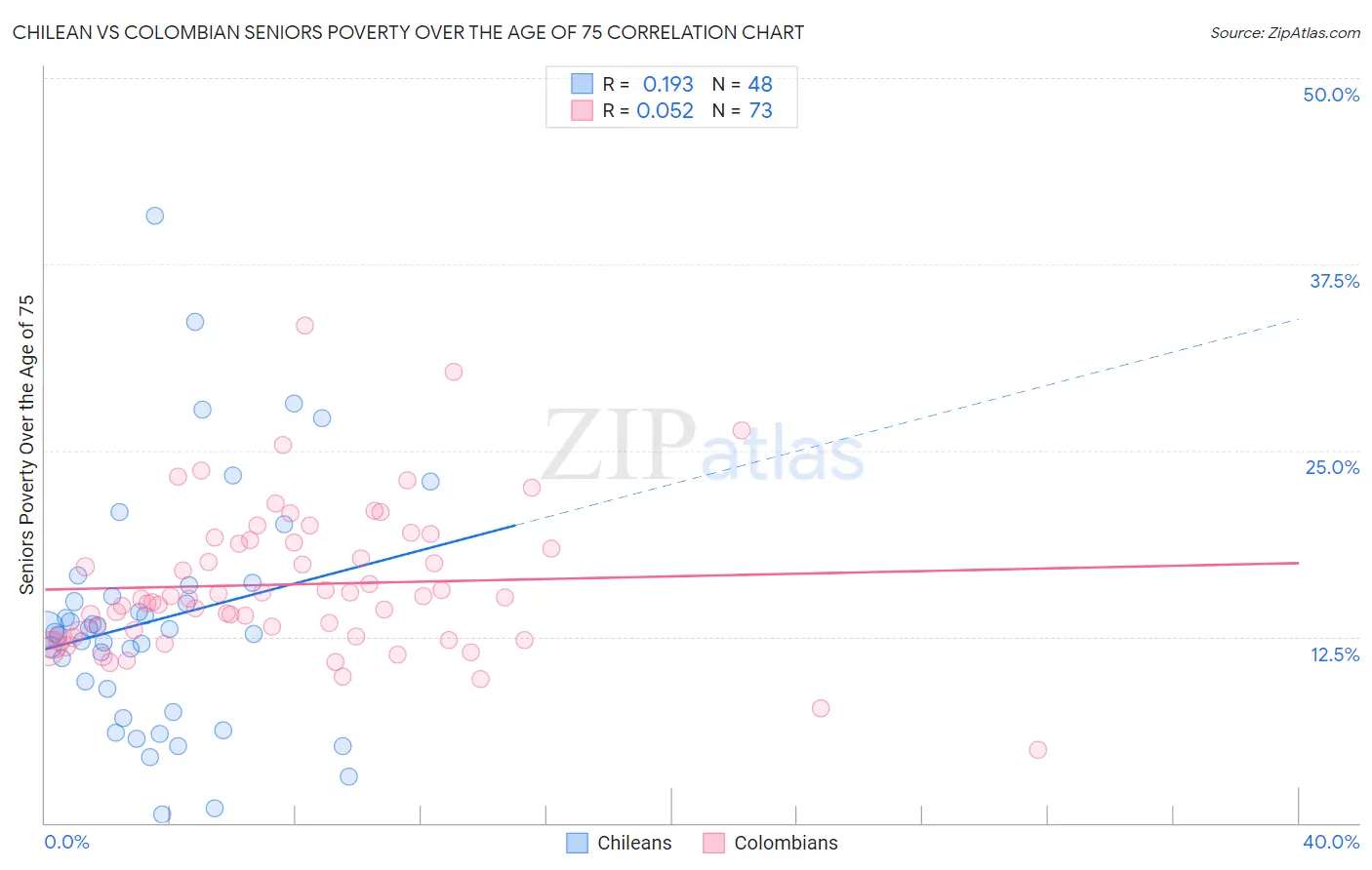 Chilean vs Colombian Seniors Poverty Over the Age of 75