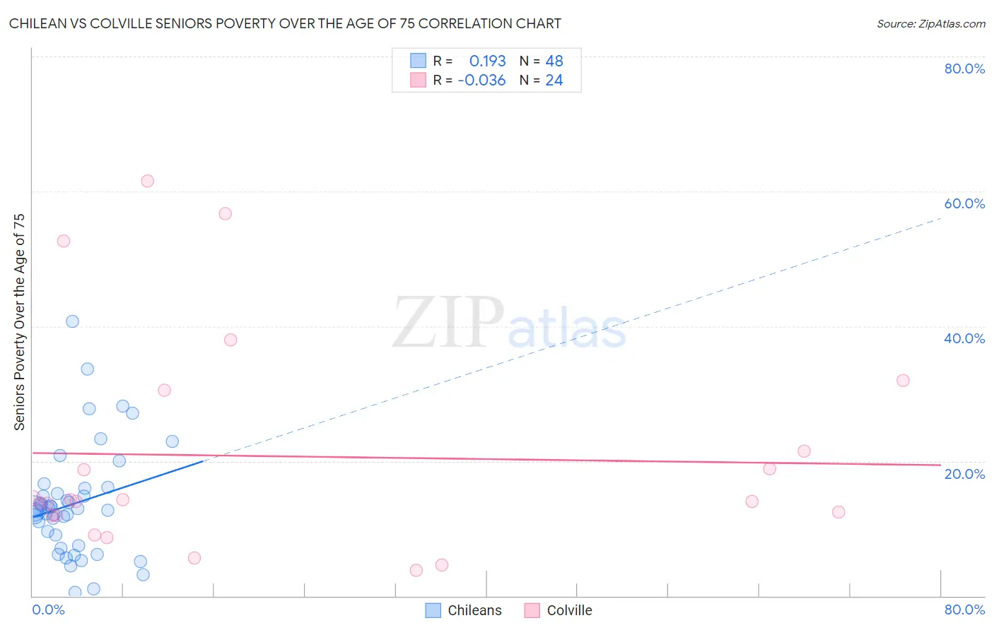 Chilean vs Colville Seniors Poverty Over the Age of 75