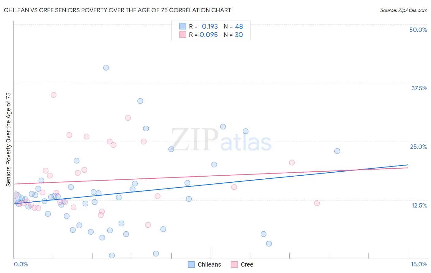 Chilean vs Cree Seniors Poverty Over the Age of 75