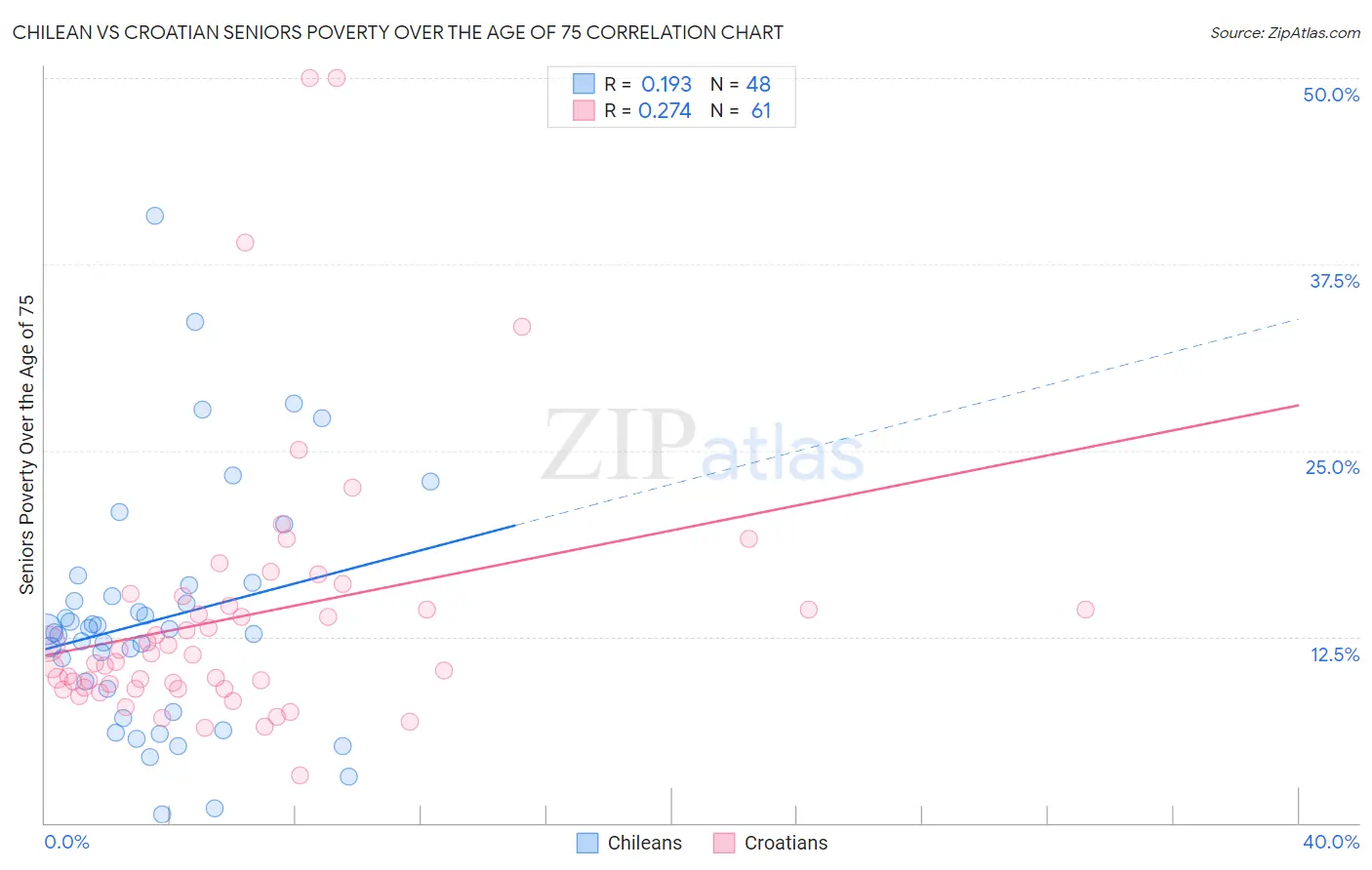 Chilean vs Croatian Seniors Poverty Over the Age of 75