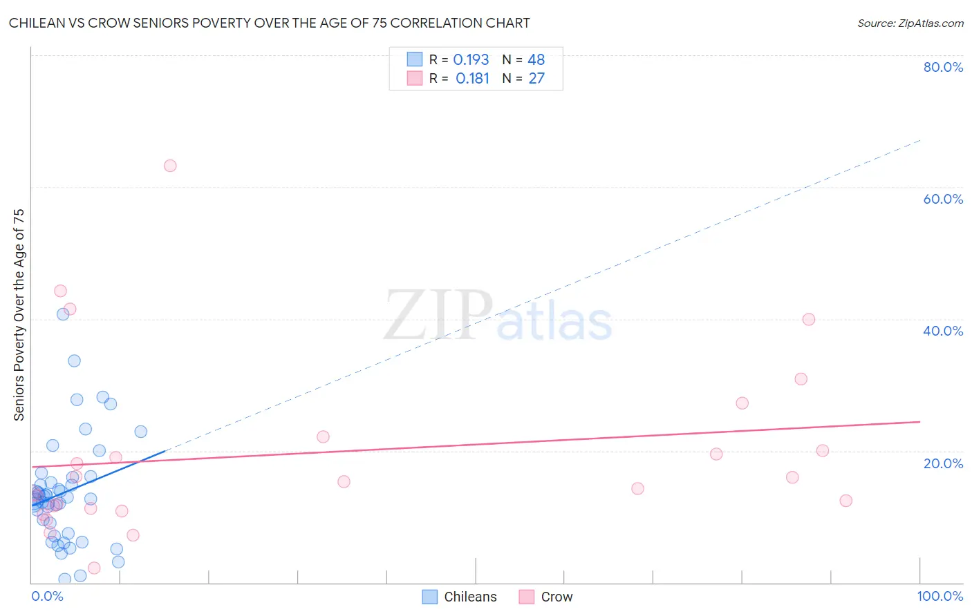 Chilean vs Crow Seniors Poverty Over the Age of 75