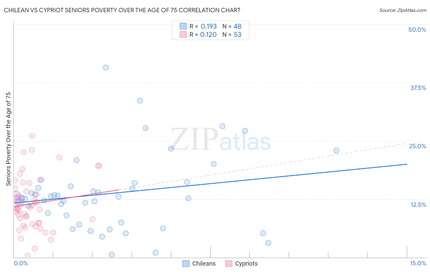 Chilean vs Cypriot Seniors Poverty Over the Age of 75