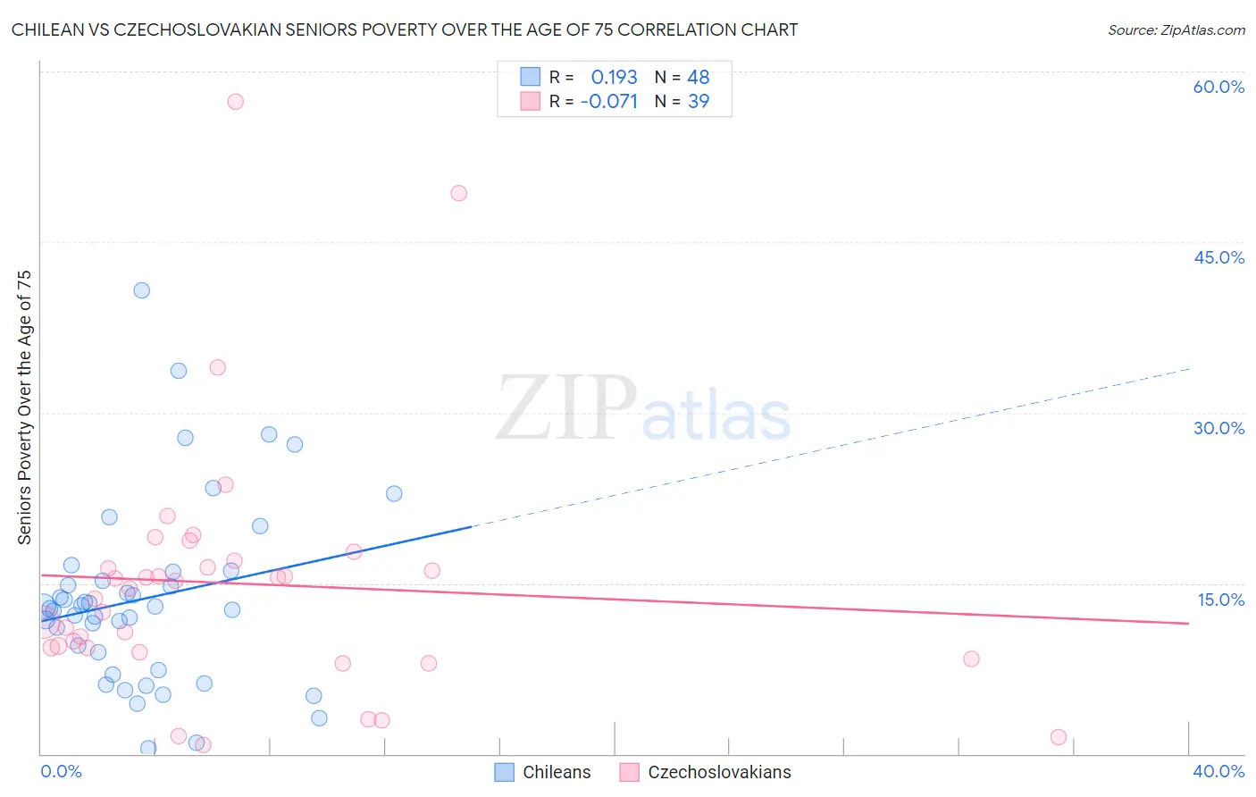 Chilean vs Czechoslovakian Seniors Poverty Over the Age of 75