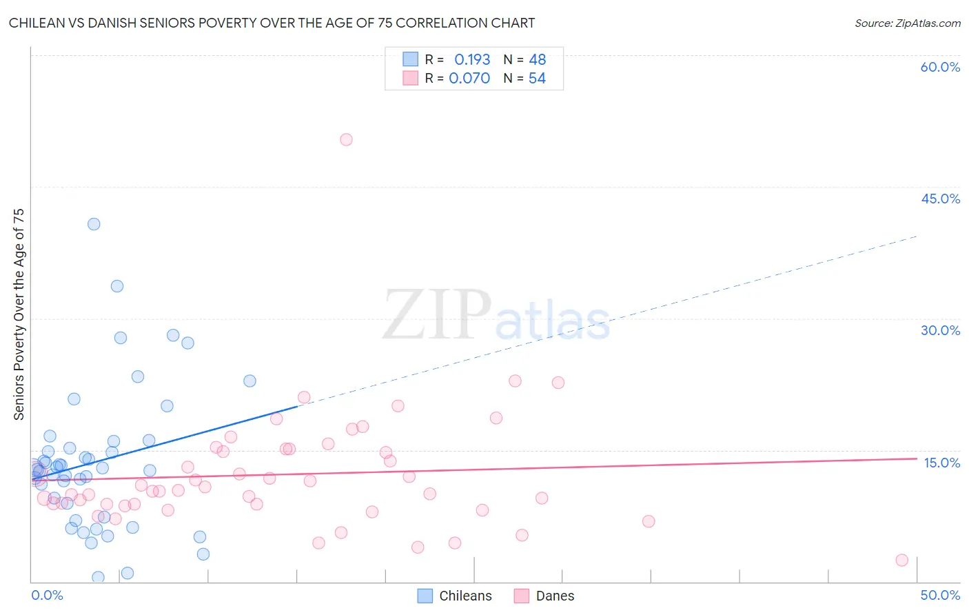 Chilean vs Danish Seniors Poverty Over the Age of 75