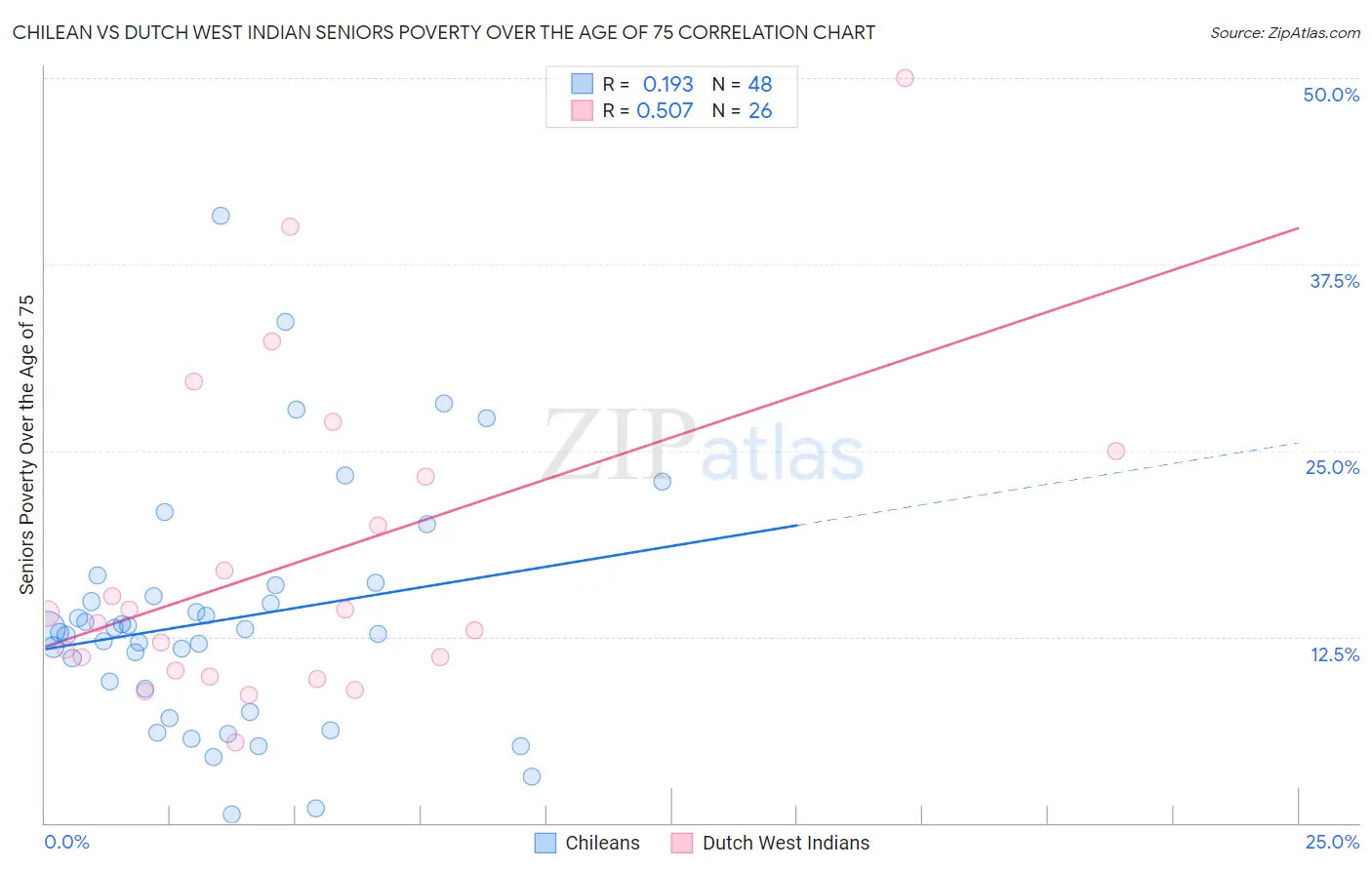 Chilean vs Dutch West Indian Seniors Poverty Over the Age of 75