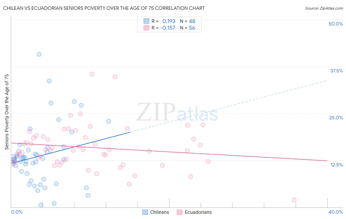 Chilean vs Ecuadorian Seniors Poverty Over the Age of 75