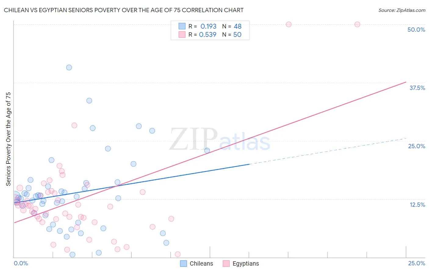 Chilean vs Egyptian Seniors Poverty Over the Age of 75