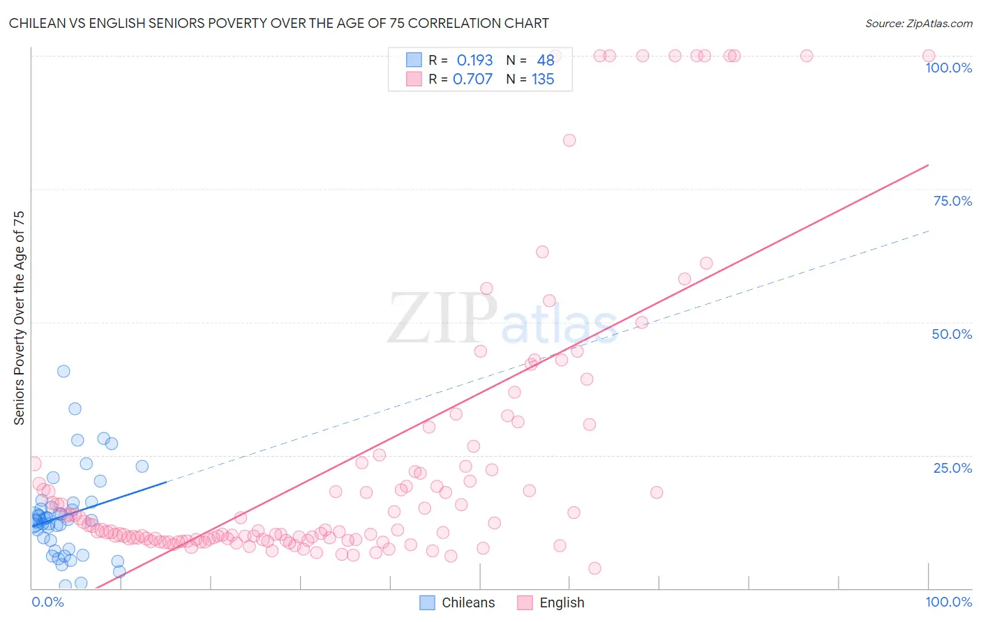 Chilean vs English Seniors Poverty Over the Age of 75