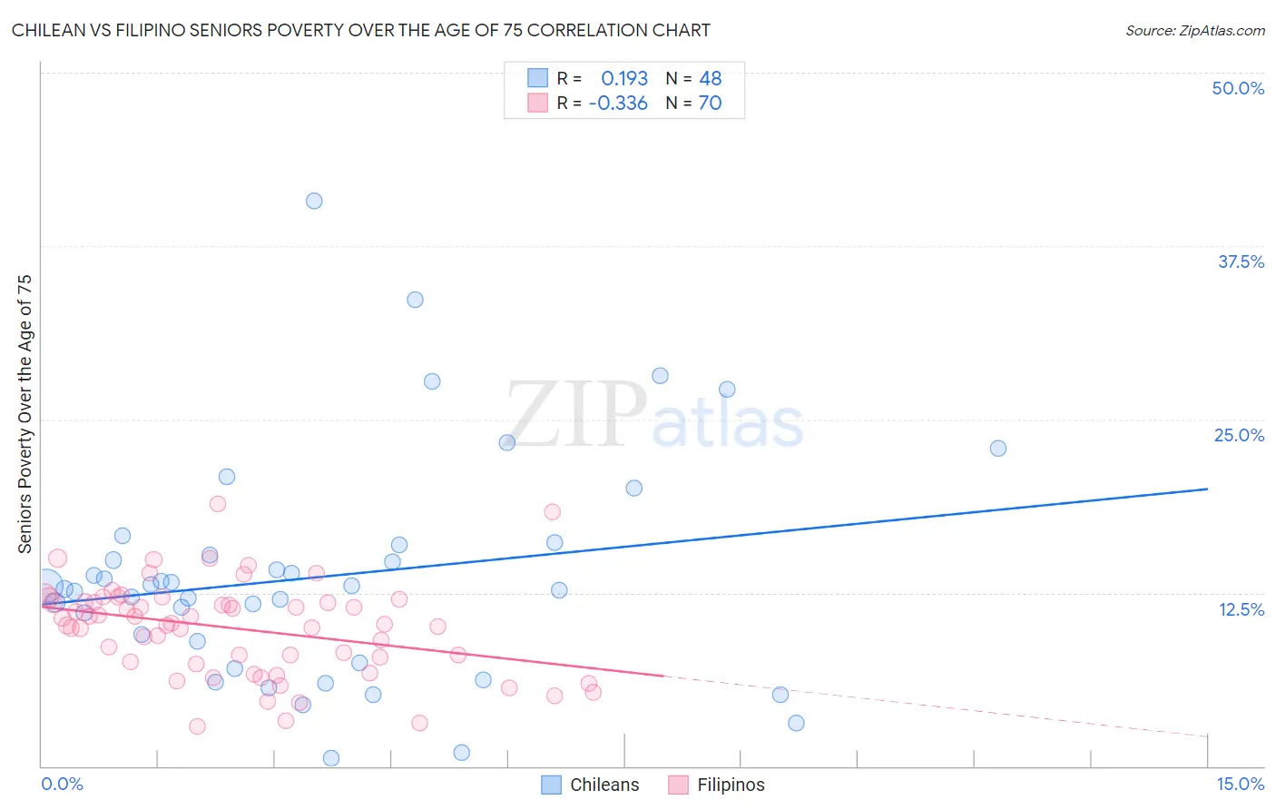 Chilean vs Filipino Seniors Poverty Over the Age of 75